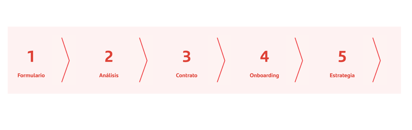 Así de sencillo es el proceso para formar parte de nuestros Distribuidores Autorizados 